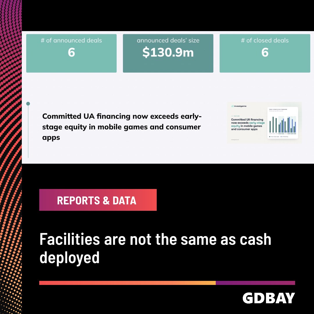 InvestGame tracks more committed UA financing than early-stage equity in mobile